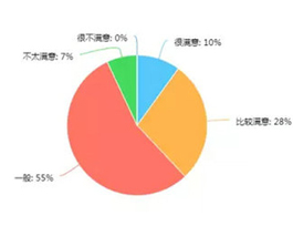  2017年消費(fèi)者對定制家具滿意度如何？企業(yè)該怎么調(diào)整？